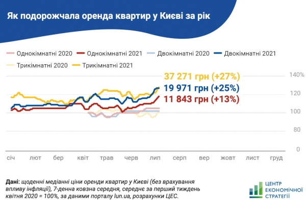 
Цены на аренду жилья в Киеве бьют рекорды: сколько стоит снять квартиру
