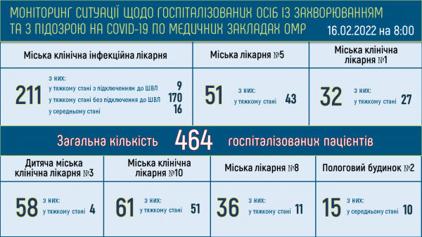 В Одессе умерли от ковида сразу 14 человек