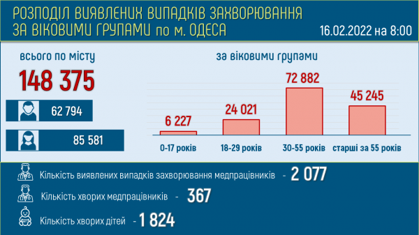 В Одессе умерли от ковида сразу 14 человек