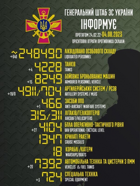 Ворог втратив за добу 640 військових, 27 БПЛА та 19 артилерійських систем, — Генштаб ЗСУ