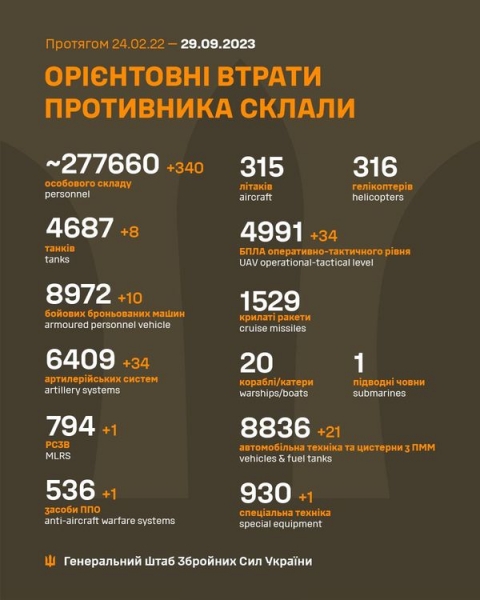 Українські бійці відправили до пекла ще 340 «хороших росіян» та знищили 34 артсистеми ворога