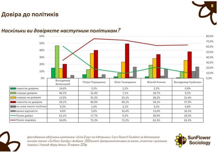 Лише піариться на ЗСУ та шкодить країні: 75% українців не довіряють Порошенку (опитування)