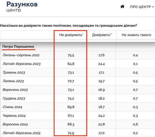 «Порошенко майже повністю втратив довіру людей через підозри у держзраді та збагачення у війну», — Петро Олещук